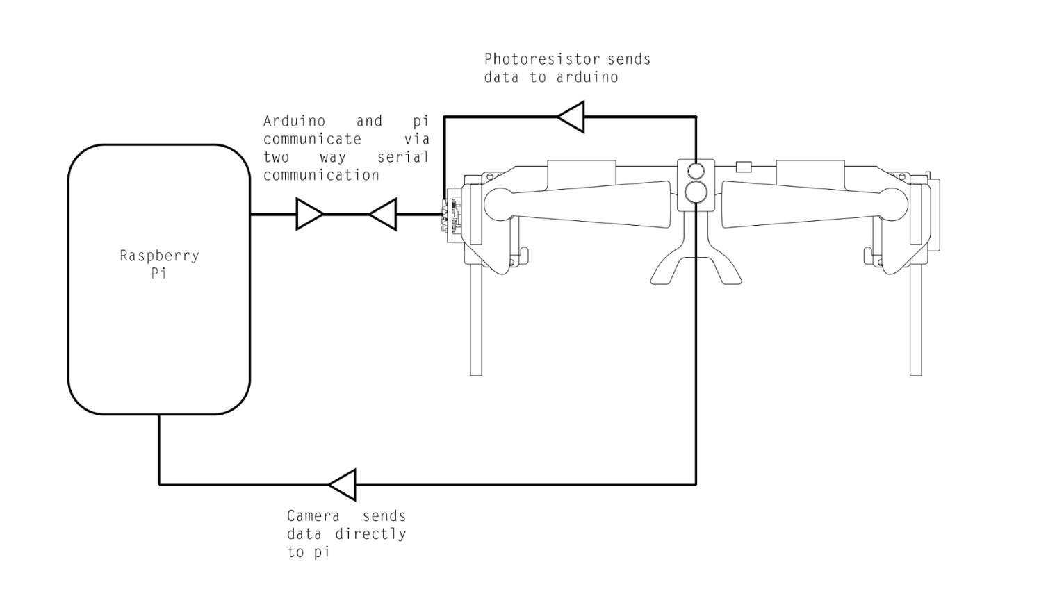 System architecture